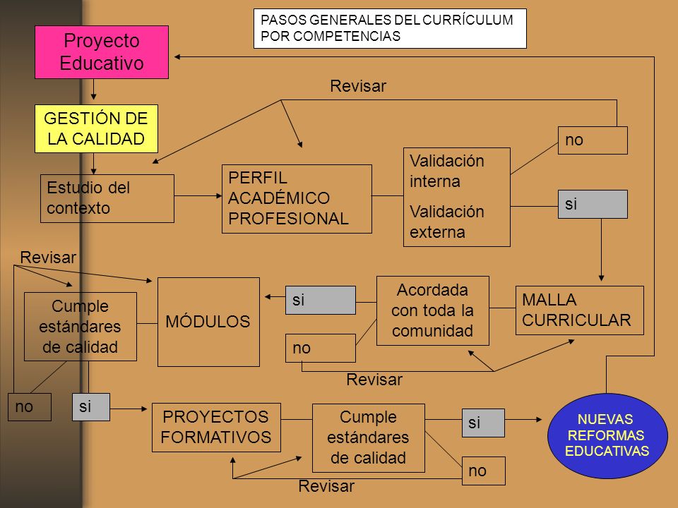 Proyecto Educativo Revisar GESTIÓN DE LA CALIDAD no Validación interna