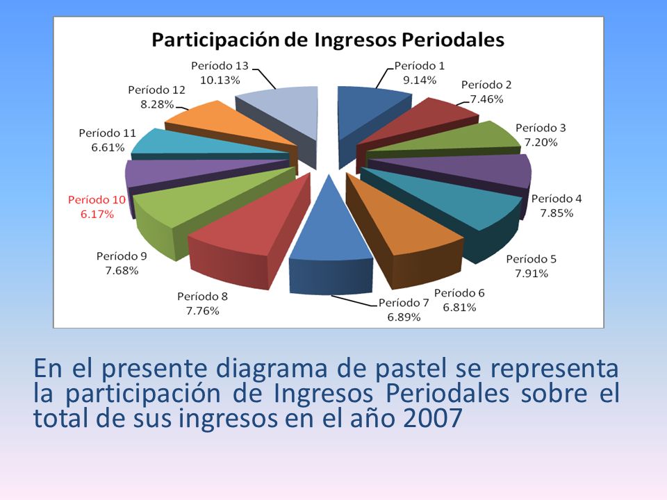 En el presente diagrama de pastel se representa la participación de Ingresos Periodales sobre el total de sus ingresos en el año 2007