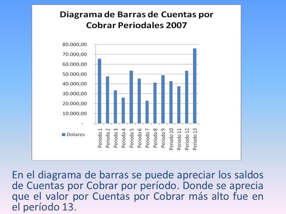 En el diagrama de barras se puede apreciar los saldos de Cuentas por Cobrar por período.