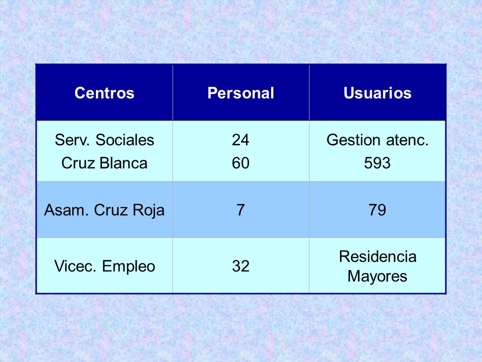 Centros Personal. Usuarios. Serv. Sociales. Cruz Blanca Gestion atenc Asam. Cruz Roja.