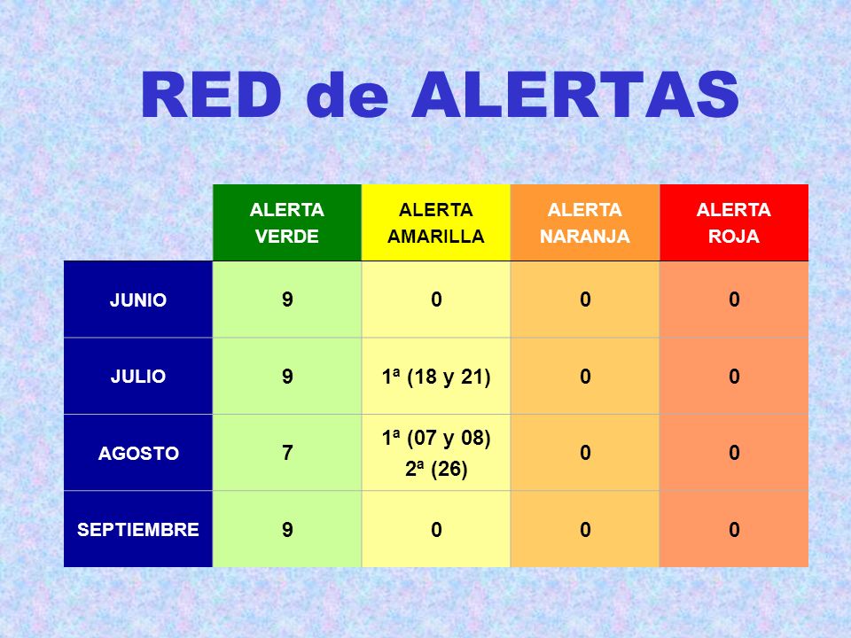 RED de ALERTAS 9 1ª (18 y 21) 1ª (07 y 08) 7 2ª (26) ALERTA VERDE