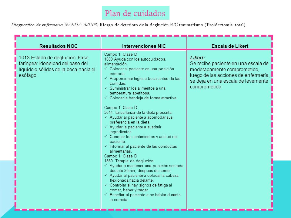 Plan de cuidados Diagnostico de enfermería NANDA: (00103) Riesgo de deterioro de la deglución R/C traumatismo (Tiroidectomía total)