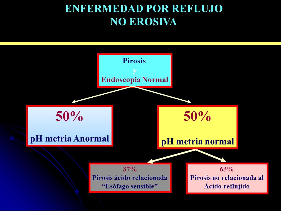 50% 50% PHMETRIA DE 24 horas ENFERMEDAD POR REFLUJO NO EROSIVA