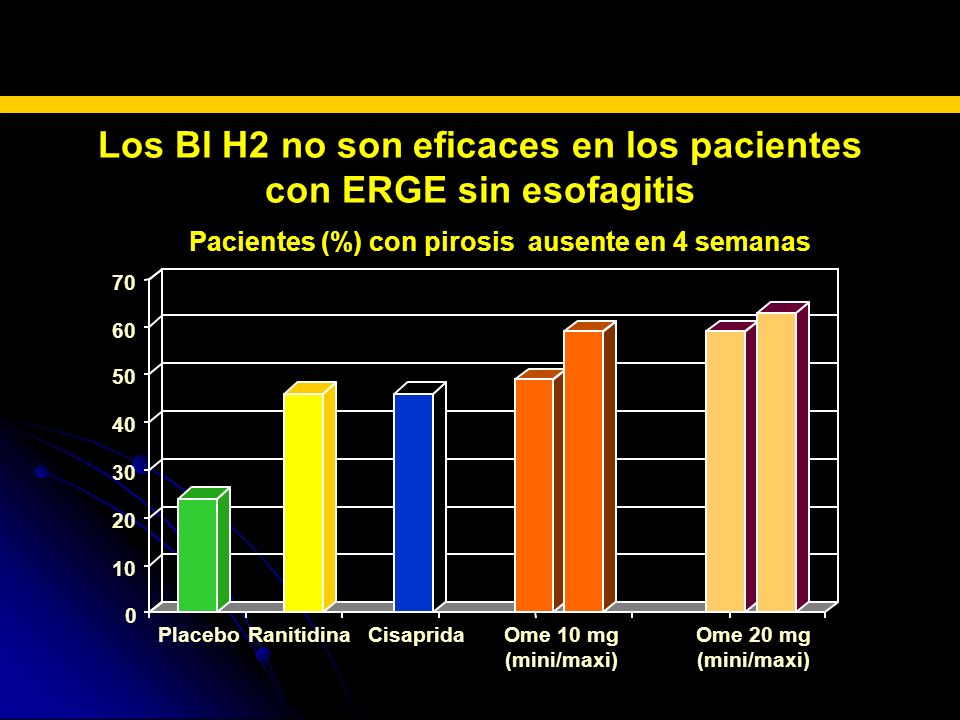 Los Bl H2 no son eficaces en los pacientes con ERGE sin esofagitis