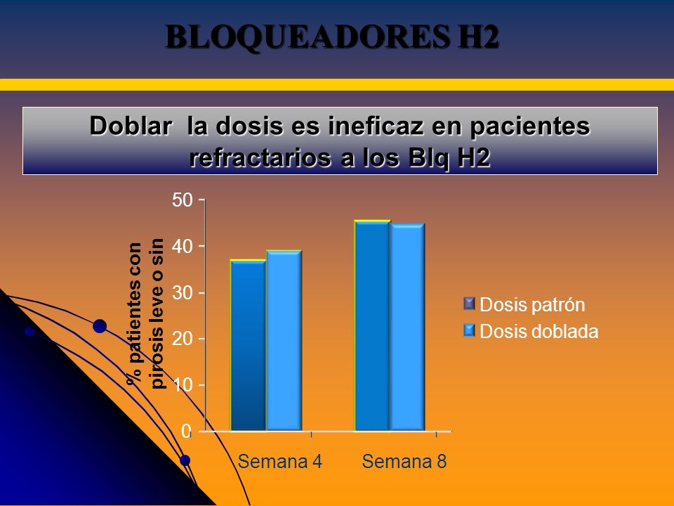 Doblar la dosis es ineficaz en pacientes refractarios a los Blq H2