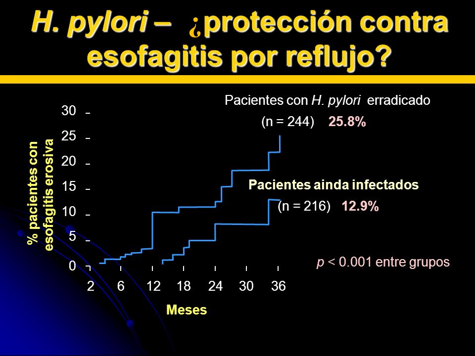H. pylori – protección contra esofagitis por reflujo