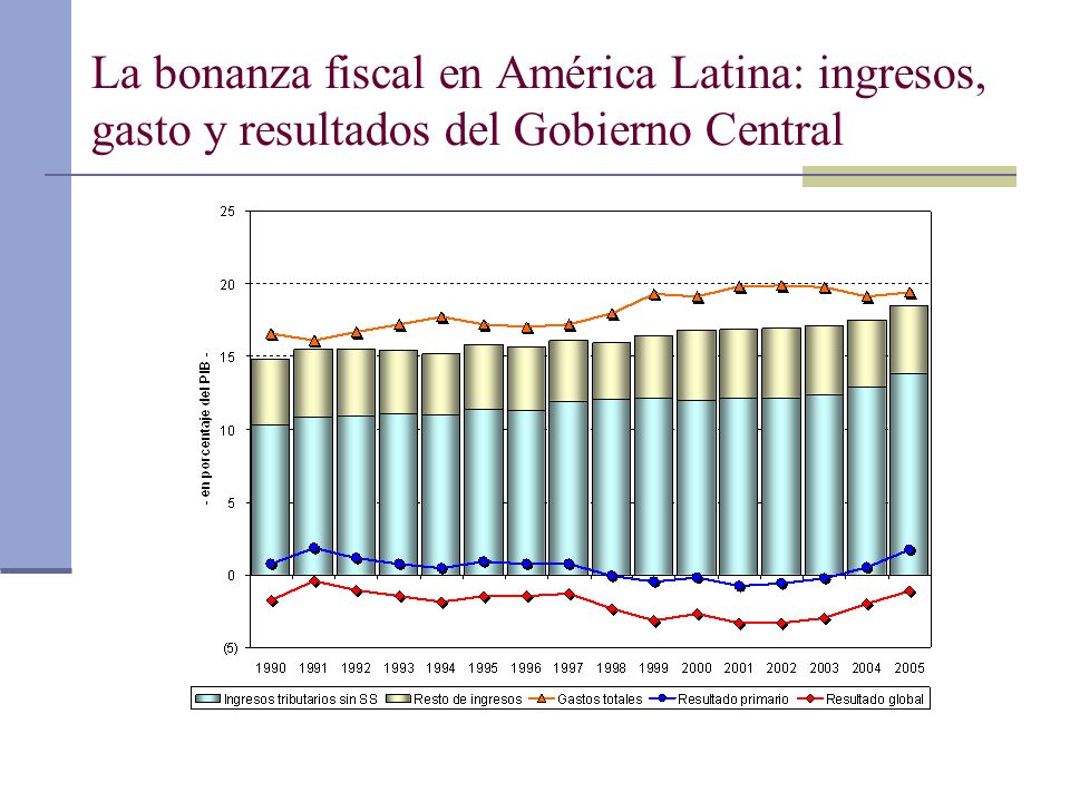 La bonanza fiscal en América Latina: ingresos, gasto y resultados del Gobierno Central