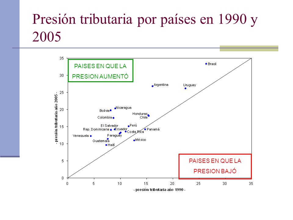 Presión tributaria por países en 1990 y 2005