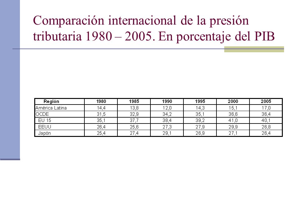 Comparación internacional de la presión tributaria 1980 – 2005