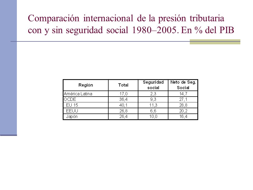 Comparación internacional de la presión tributaria con y sin seguridad social 1980–2005.