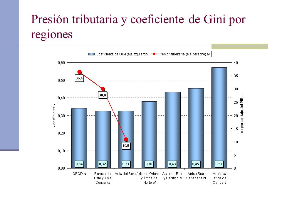 Presión tributaria y coeficiente de Gini por regiones