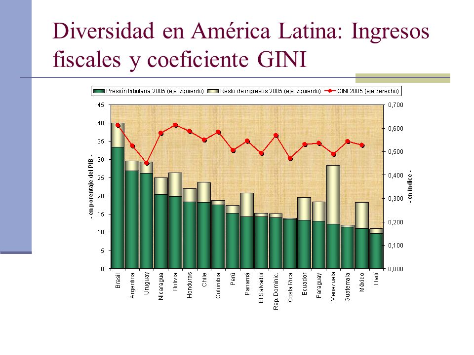 Diversidad en América Latina: Ingresos fiscales y coeficiente GINI