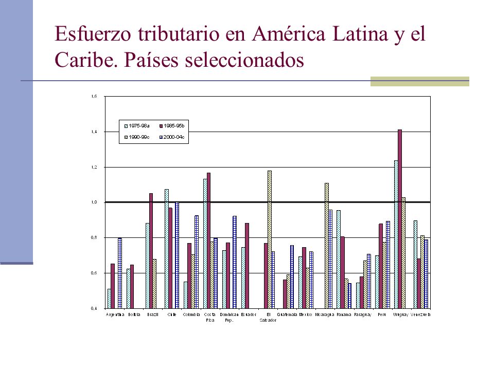 Esfuerzo tributario en América Latina y el Caribe. Países seleccionados