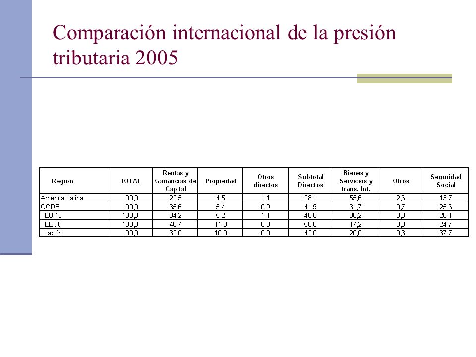 Comparación internacional de la presión tributaria 2005