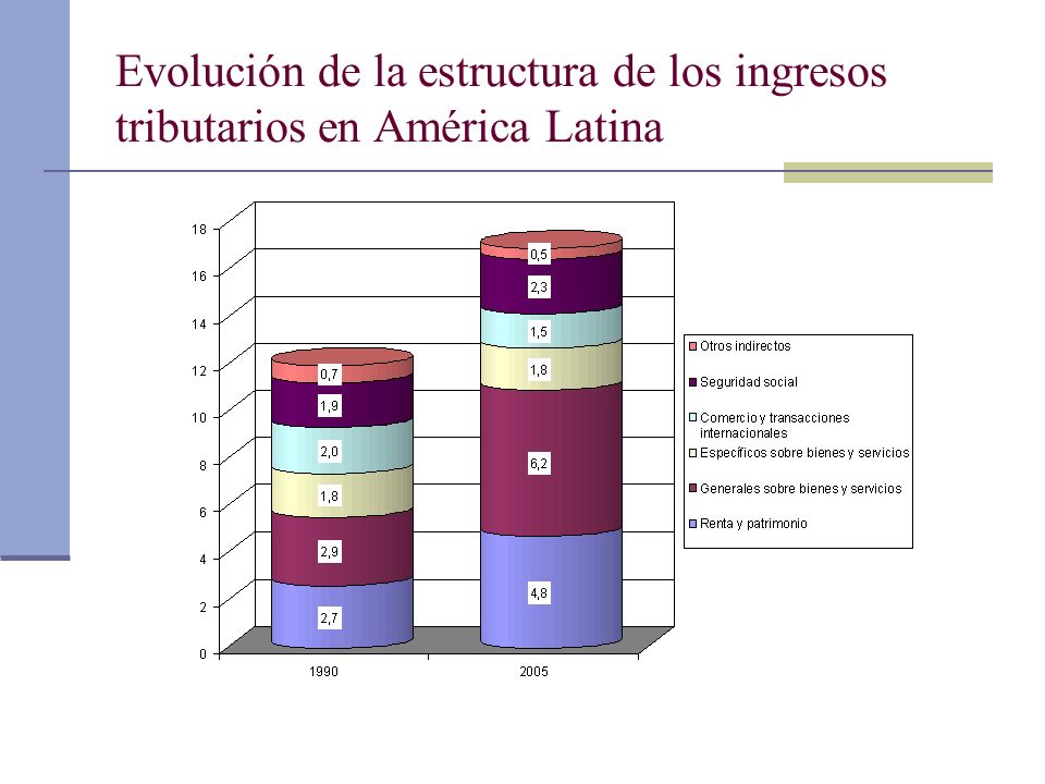 Evolución de la estructura de los ingresos tributarios en América Latina