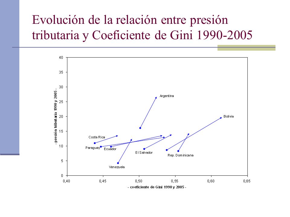Evolución de la relación entre presión tributaria y Coeficiente de Gini