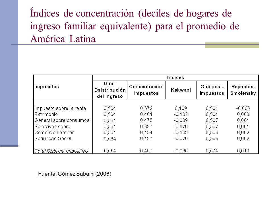 Índices de concentración (deciles de hogares de ingreso familiar equivalente) para el promedio de América Latina