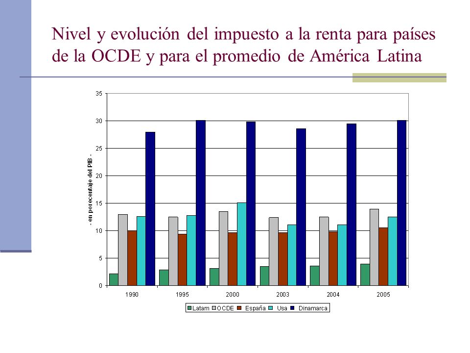 Nivel y evolución del impuesto a la renta para países de la OCDE y para el promedio de América Latina