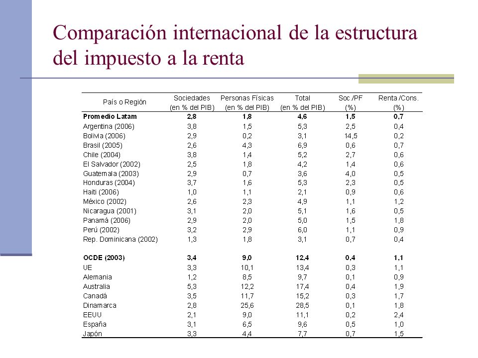 Comparación internacional de la estructura del impuesto a la renta