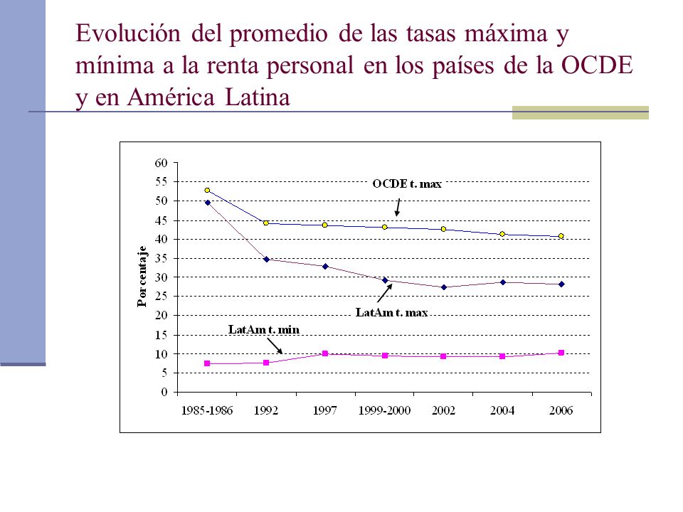 Evolución del promedio de las tasas máxima y mínima a la renta personal en los países de la OCDE y en América Latina