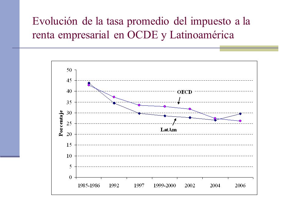 Evolución de la tasa promedio del impuesto a la renta empresarial en OCDE y Latinoamérica