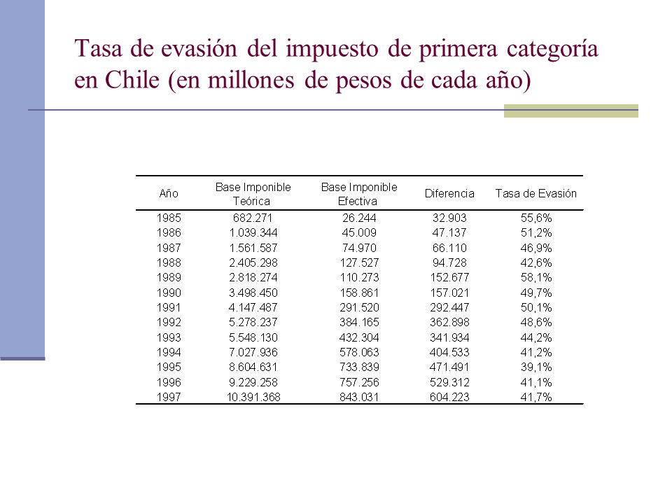 Tasa de evasión del impuesto de primera categoría en Chile (en millones de pesos de cada año)