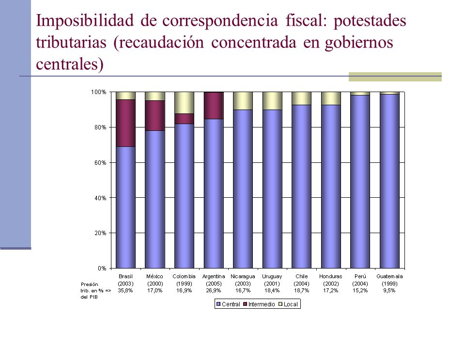 Imposibilidad de correspondencia fiscal: potestades tributarias (recaudación concentrada en gobiernos centrales)