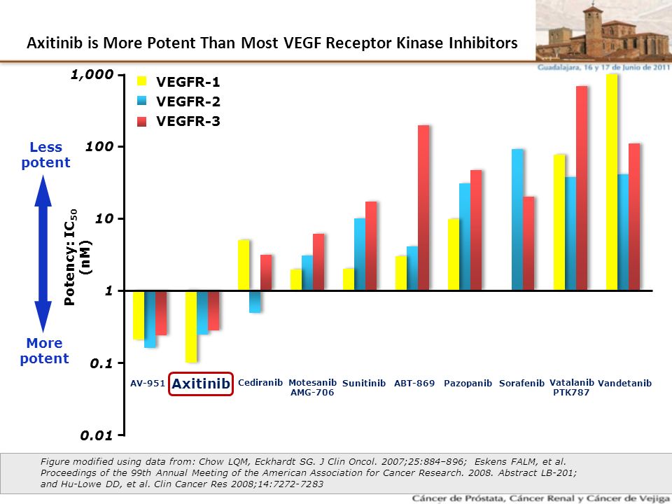 Axitinib is More Potent Than Most VEGF Receptor Kinase Inhibitors