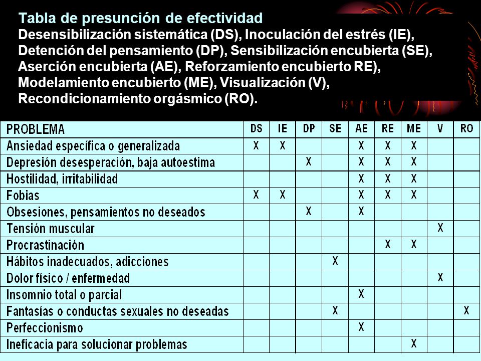 Tabla de presunción de efectividad Desensibilización sistemática (DS), Inoculación del estrés (IE), Detención del pensamiento (DP), Sensibilización encubierta (SE), Aserción encubierta (AE), Reforzamiento encubierto RE), Modelamiento encubierto (ME), Visualización (V), Recondicionamiento orgásmico (RO).