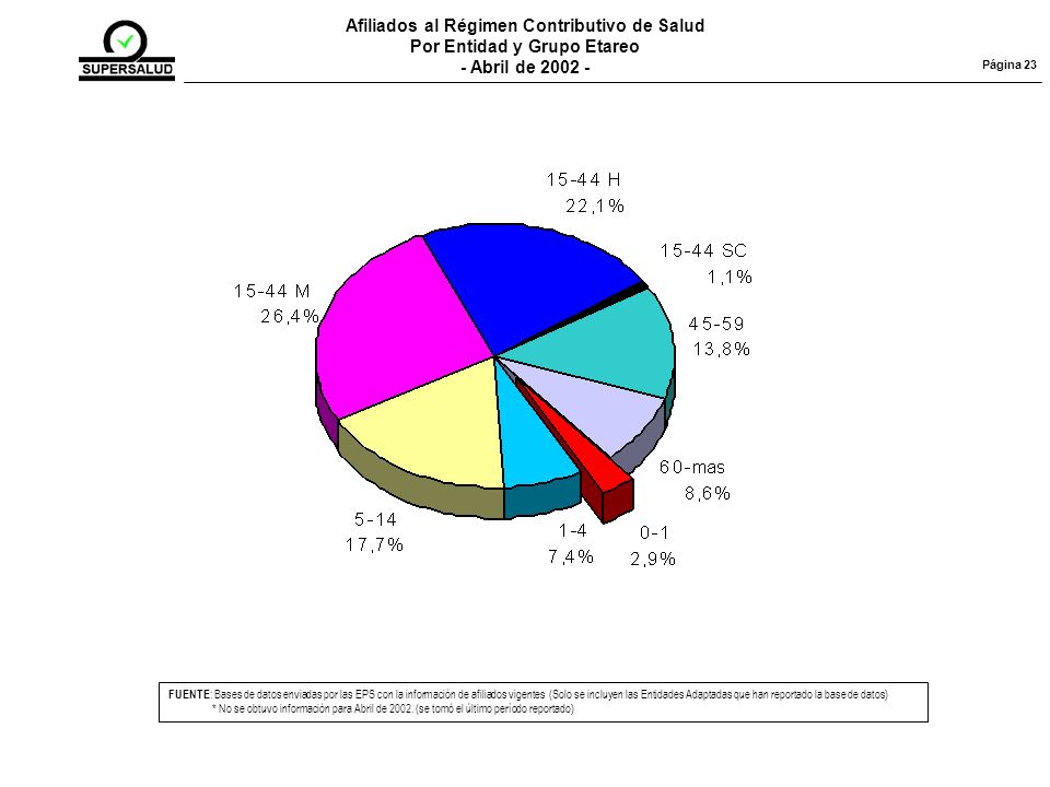 Afiliados al Régimen Contributivo de Salud Por Entidad y Grupo Etareo