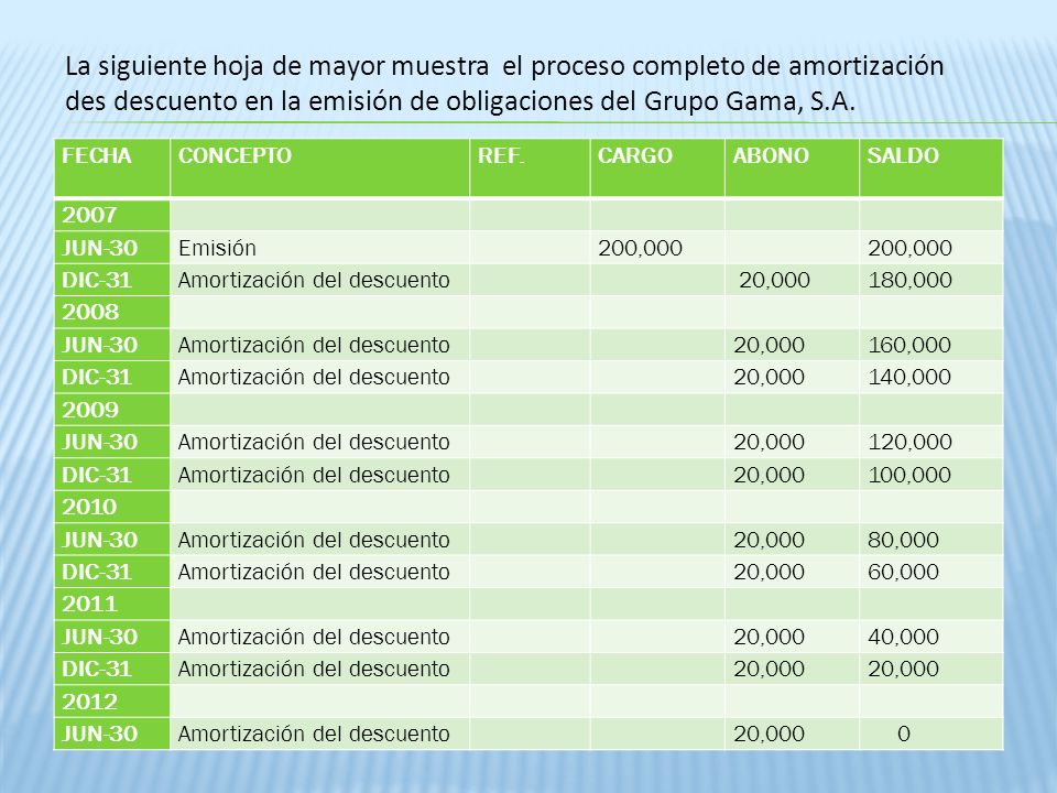 La siguiente hoja de mayor muestra el proceso completo de amortización