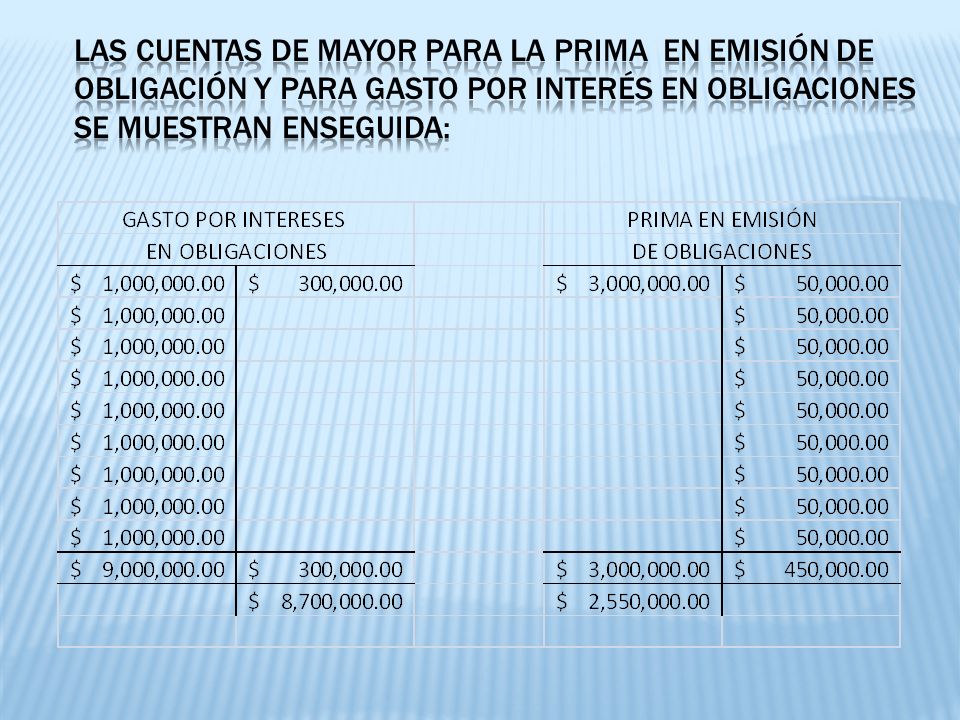 Las cuentas de mayor para LA PRIMA en emisión de obligación y para gasto por interés en obligaciones se muestran enseguida: