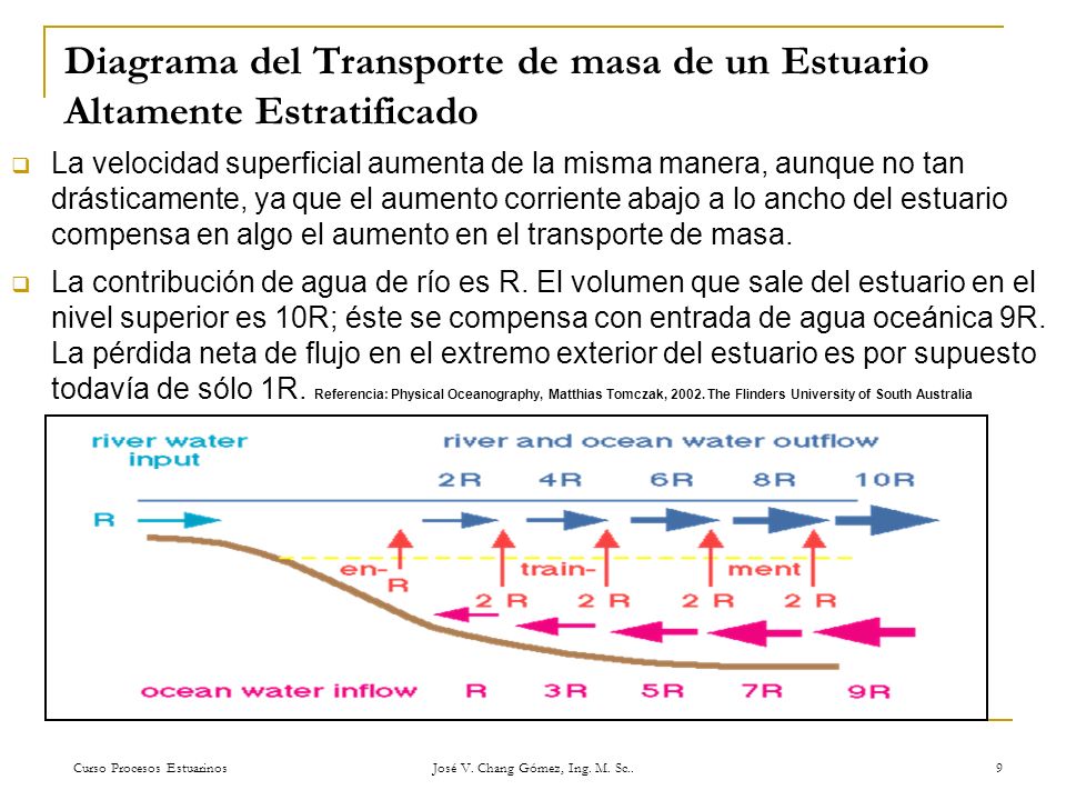 Diagrama del Transporte de masa de un Estuario Altamente Estratificado