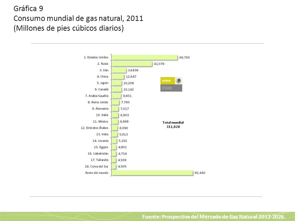 Gráfica 9 Consumo mundial de gas natural, 2011 (Millones de pies cúbicos diarios)