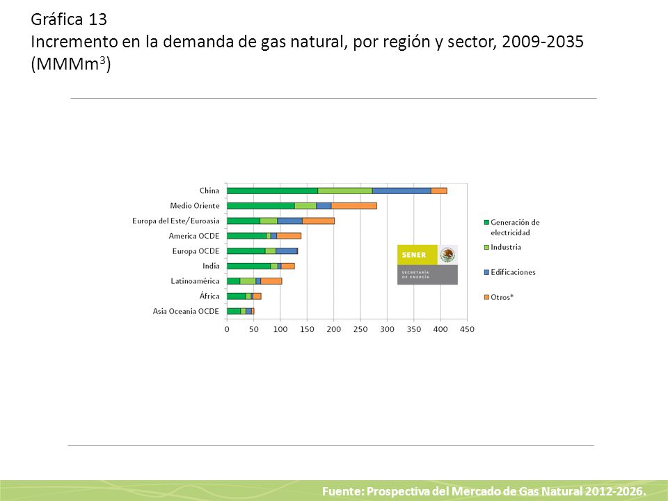 Gráfica 13 Incremento en la demanda de gas natural, por región y sector, (MMMm3)
