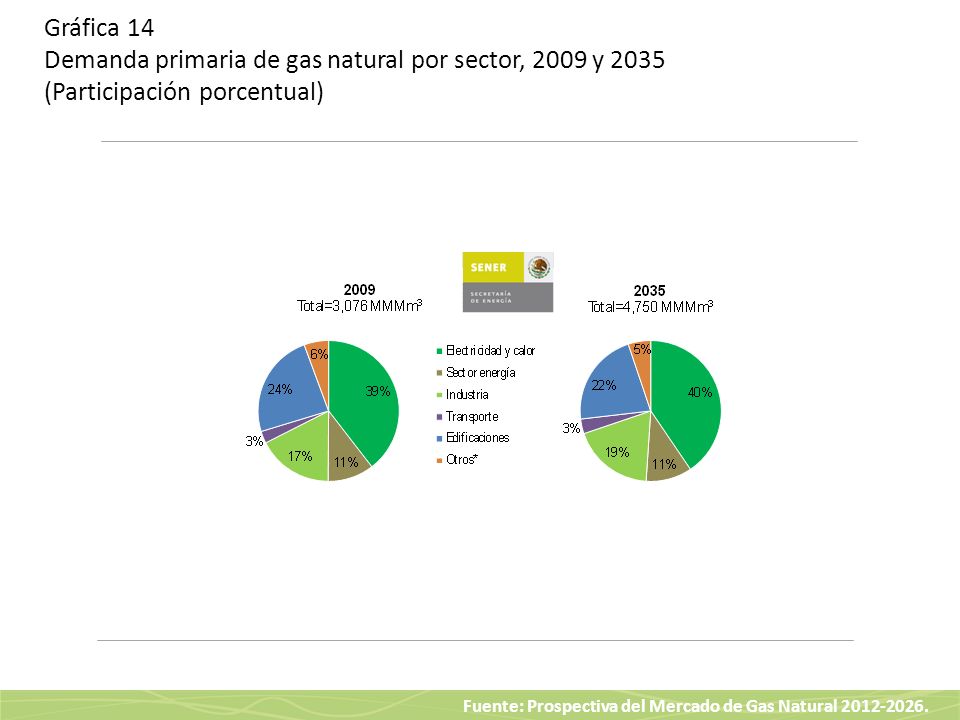 Gráfica 14 Demanda primaria de gas natural por sector, 2009 y 2035 (Participación porcentual)