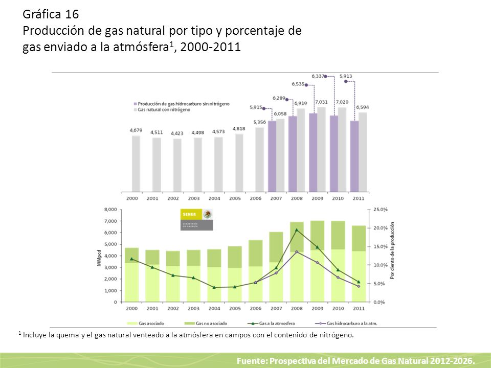Gráfica 16 Producción de gas natural por tipo y porcentaje de gas enviado a la atmósfera1,