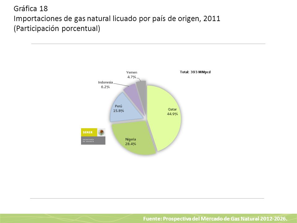 Gráfica 18 Importaciones de gas natural licuado por país de origen, 2011 (Participación porcentual)