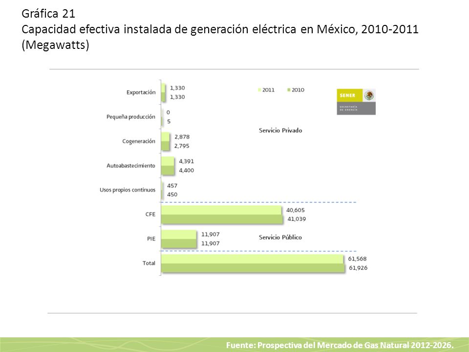 Gráfica 21 Capacidad efectiva instalada de generación eléctrica en México, (Megawatts)