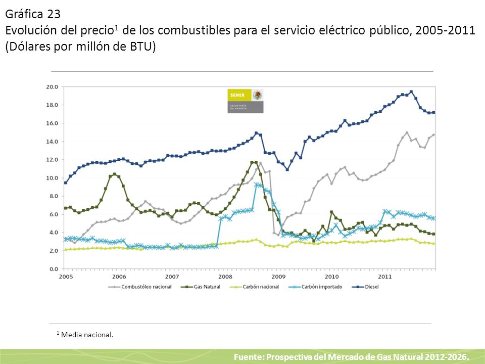 Gráfica 23 Evolución del precio1 de los combustibles para el servicio eléctrico público, (Dólares por millón de BTU)