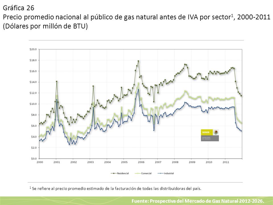 Gráfica 26 Precio promedio nacional al público de gas natural antes de IVA por sector1, (Dólares por millón de BTU)