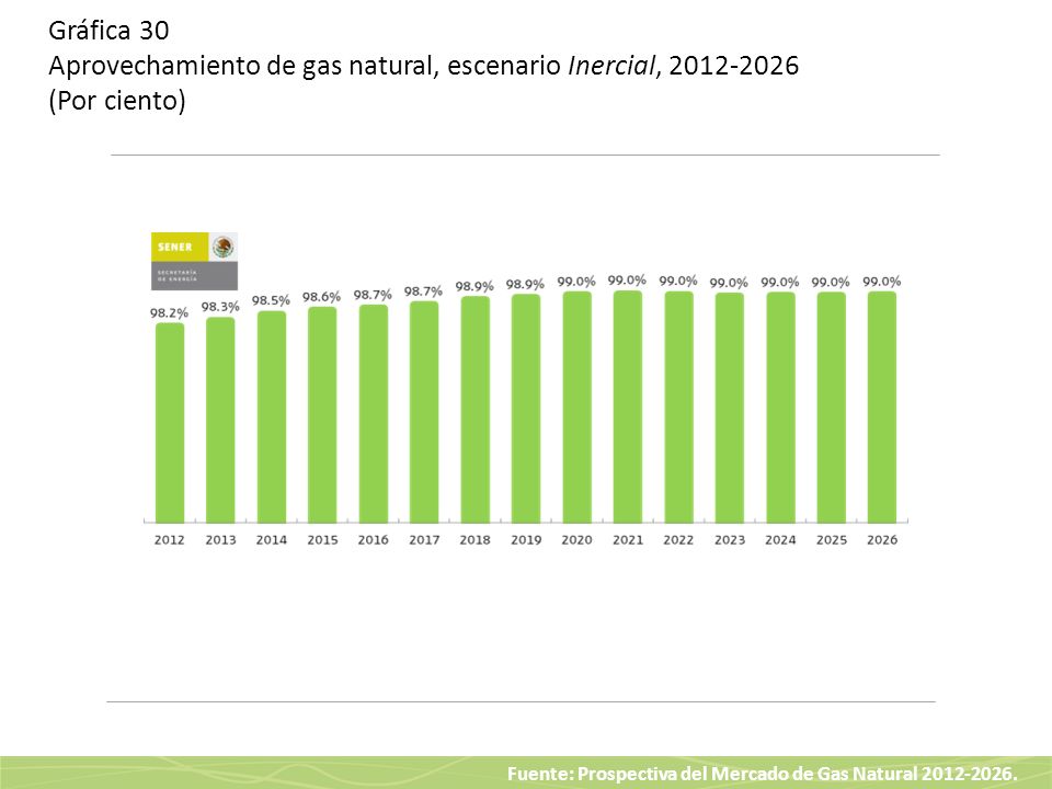 Gráfica 30 Aprovechamiento de gas natural, escenario Inercial, (Por ciento)