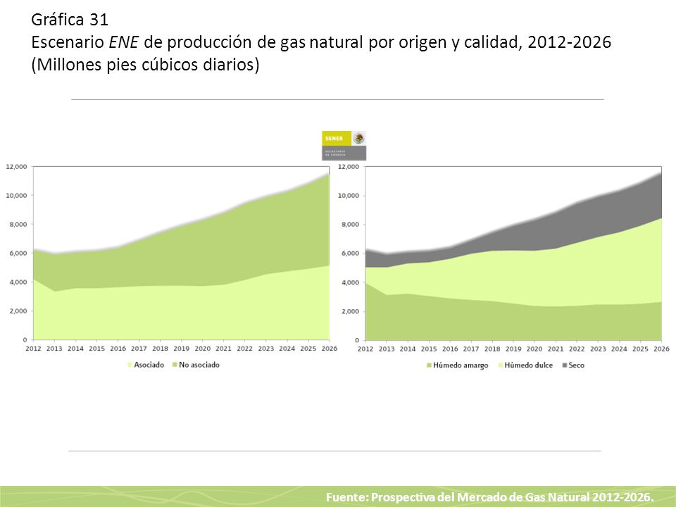 Gráfica 31 Escenario ENE de producción de gas natural por origen y calidad, (Millones pies cúbicos diarios)