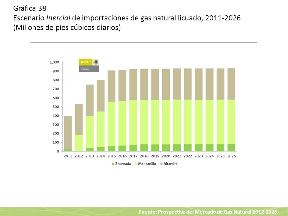 Gráfica 38 Escenario Inercial de importaciones de gas natural licuado, (Millones de pies cúbicos diarios)