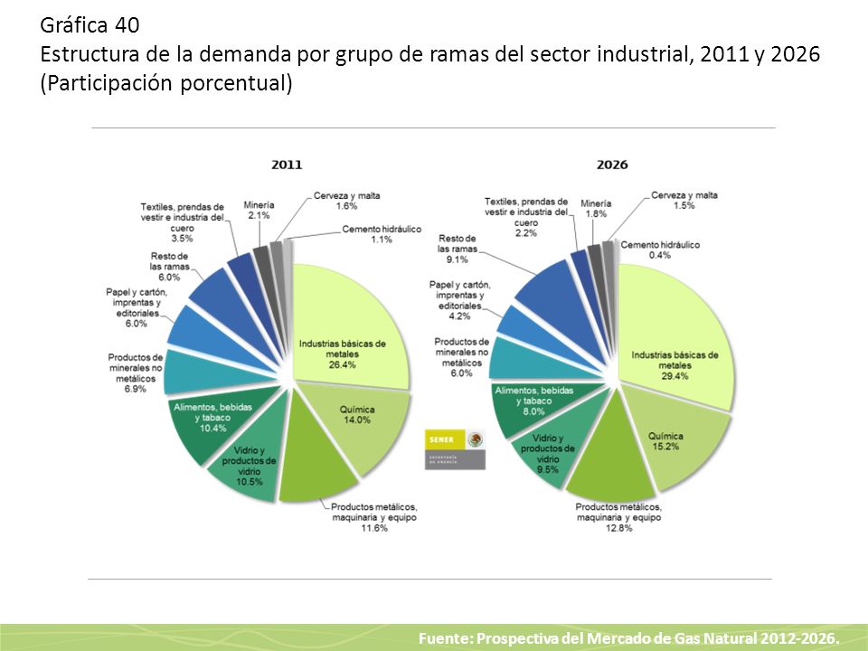 Gráfica 40 Estructura de la demanda por grupo de ramas del sector industrial, 2011 y 2026 (Participación porcentual)