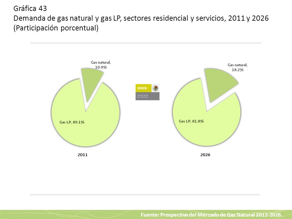 Gráfica 43 Demanda de gas natural y gas LP, sectores residencial y servicios, 2011 y 2026 (Participación porcentual)