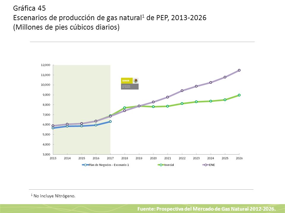 Gráfica 45 Escenarios de producción de gas natural1 de PEP, (Millones de pies cúbicos diarios)