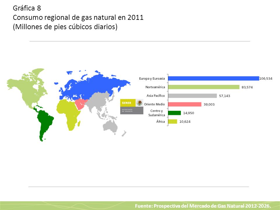 Gráfica 8 Consumo regional de gas natural en 2011 (Millones de pies cúbicos diarios)