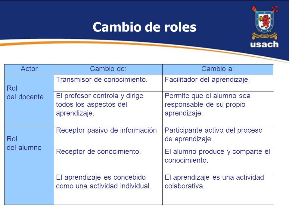 Cambio de roles Actor Cambio de: Cambio a: Rol del docente