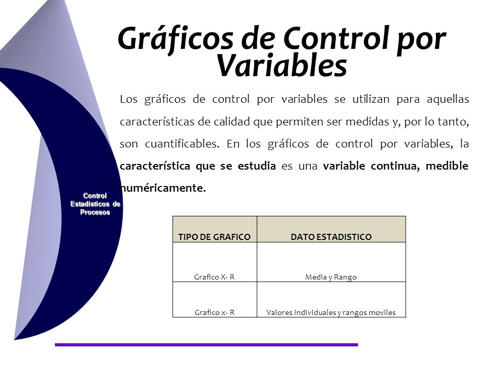 Gráficos de Control por Variables Control Estadísticos de Procesos